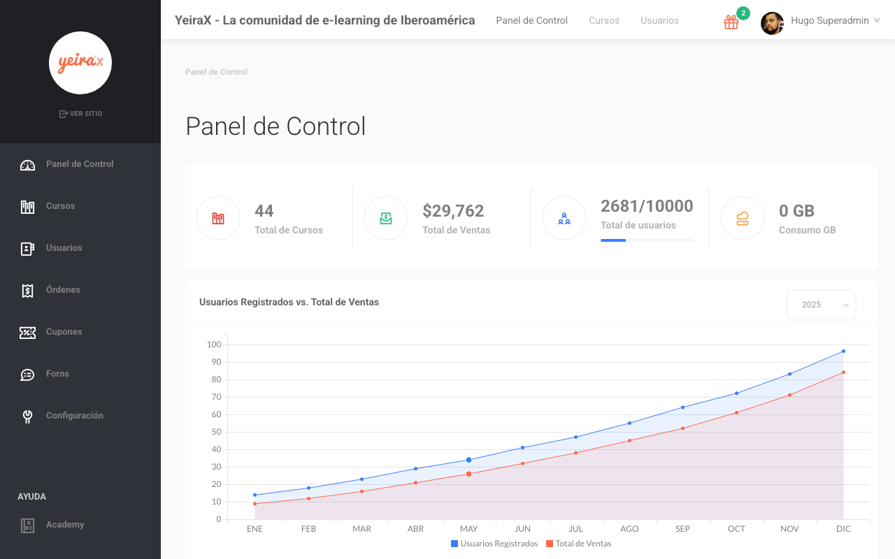 Panel de control de una academia en Yeira